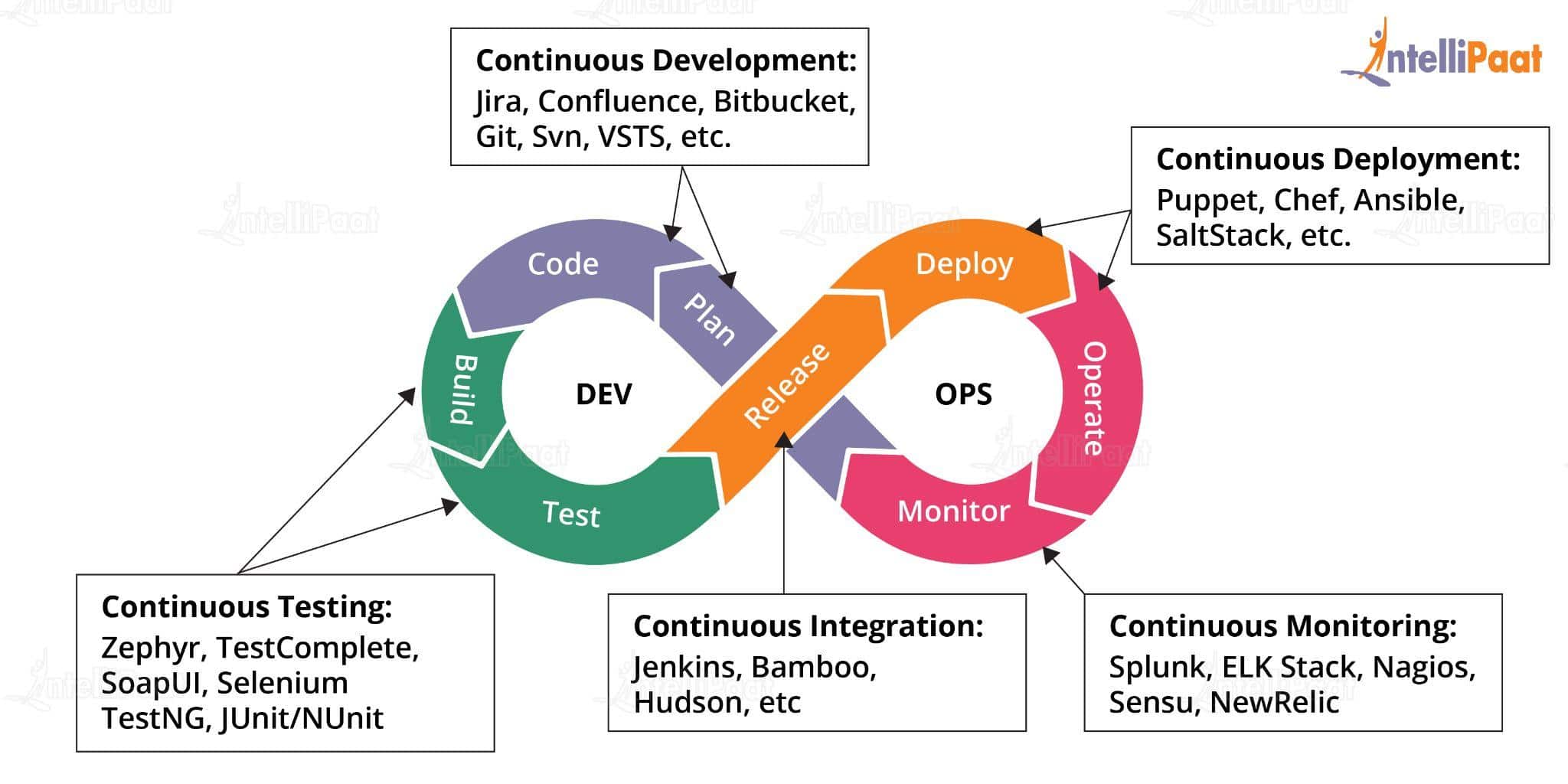 DevOps Testing Lifecycle, Types And Tools