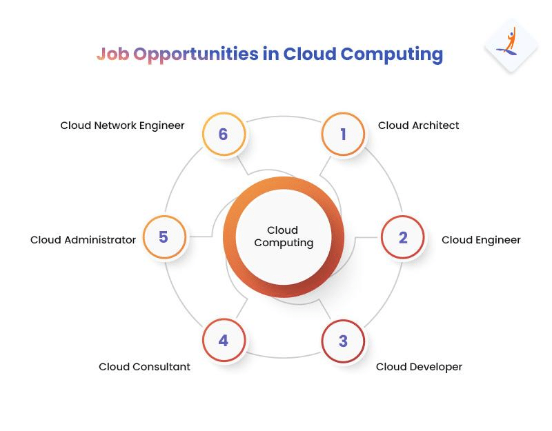 Cloud Computing Course Eligibility Criteria and Requirements