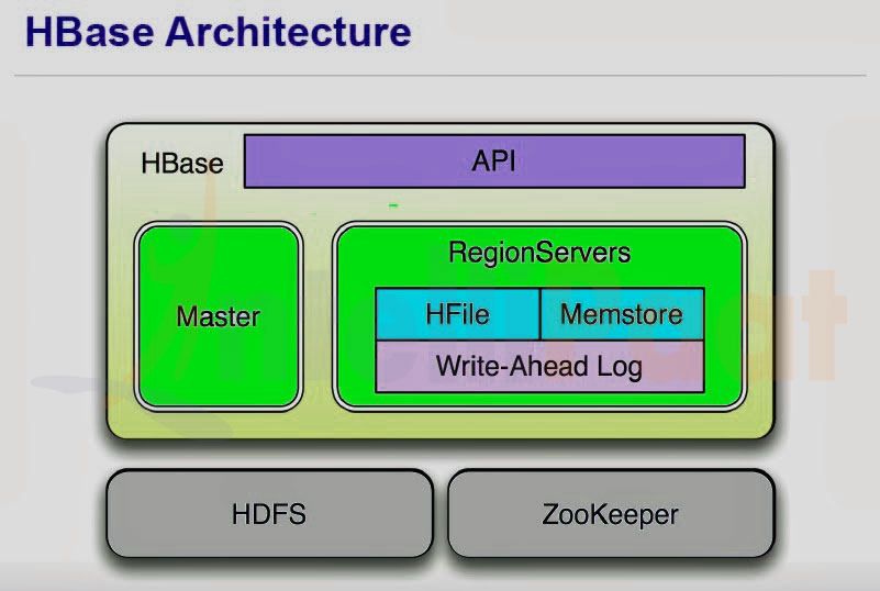 Apache Hbase Tutorial Online HBase Architecture Intellipaat