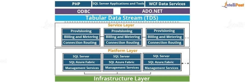 Microsoft Azure SQL Database SQL Azure Database Intellipaat