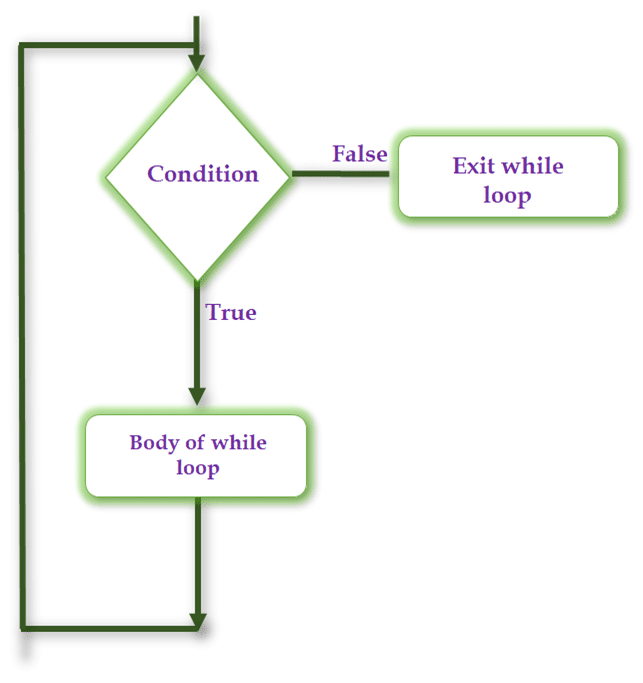 Python Control Flow Statements Intellipaat Blog