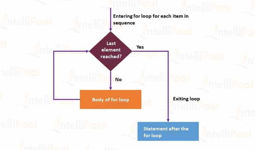 Python for loops - The Complete Guide(With Examples)