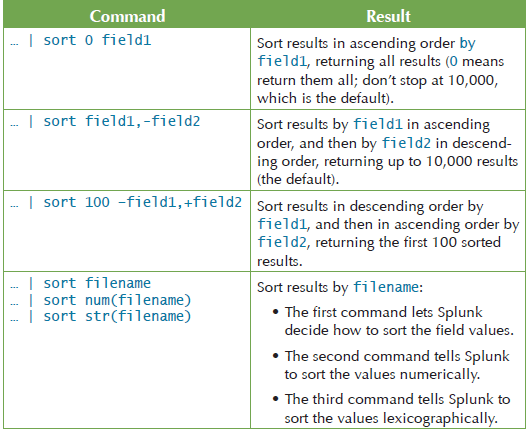 Splunk Query Language Cheat Sheet Cheat Sheet