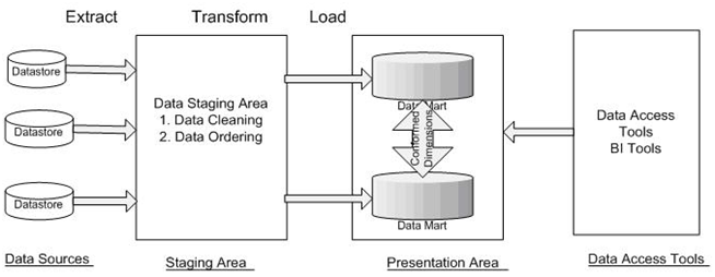 DWH Architecture Data Warehouse Tutorial