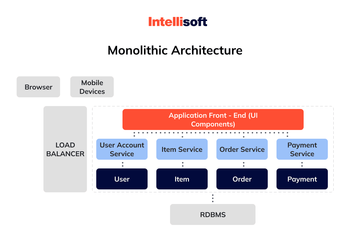 Monolithic vs Microservices Architecture Difference between the Two