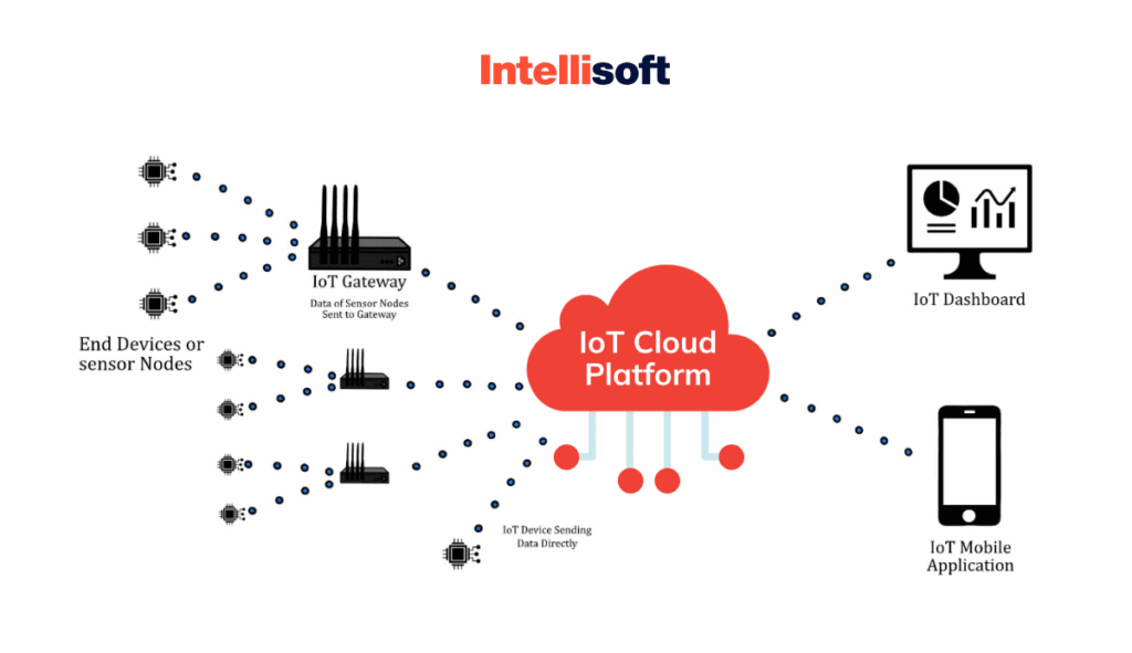 How to Create Web Dashboards for IoT Devices Guide