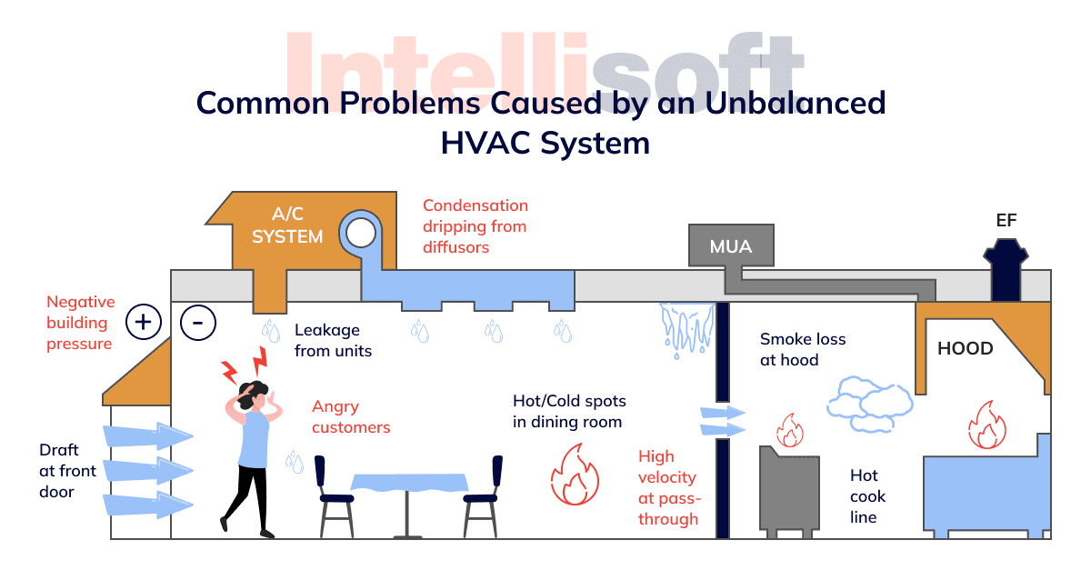 Advantages of Using an IoTEnabled Smart HVAC System