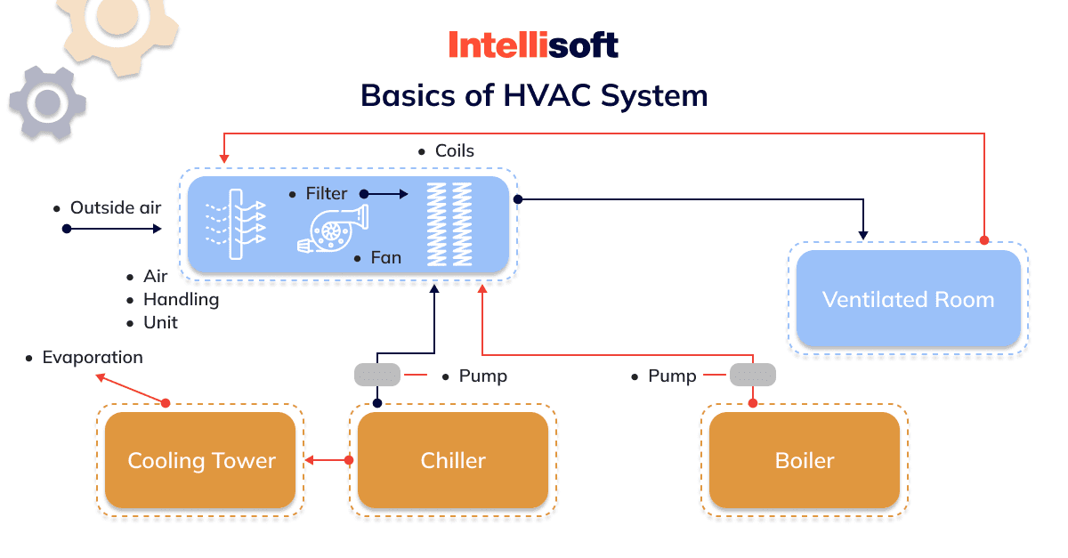 Advantages of Using an IoTEnabled Smart HVAC System