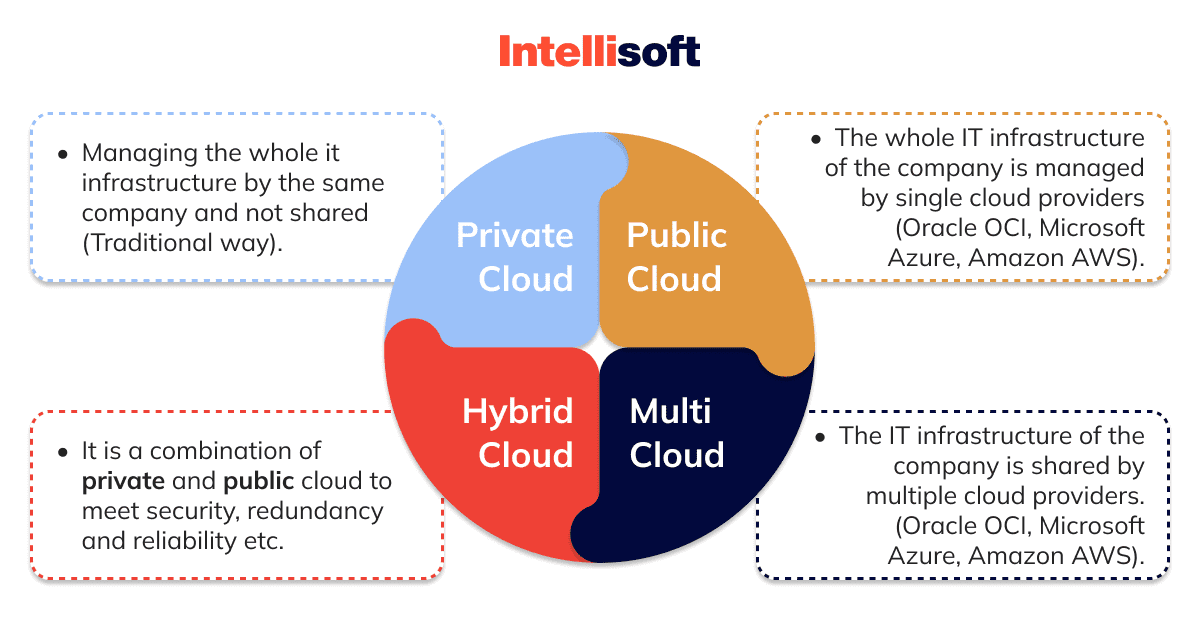 What is Cloud Computing and How to Benefit From It? IntelliSoft
