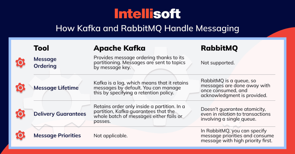 RabbitMQ vs Kafka Analysis What to Choose for Your Use Case