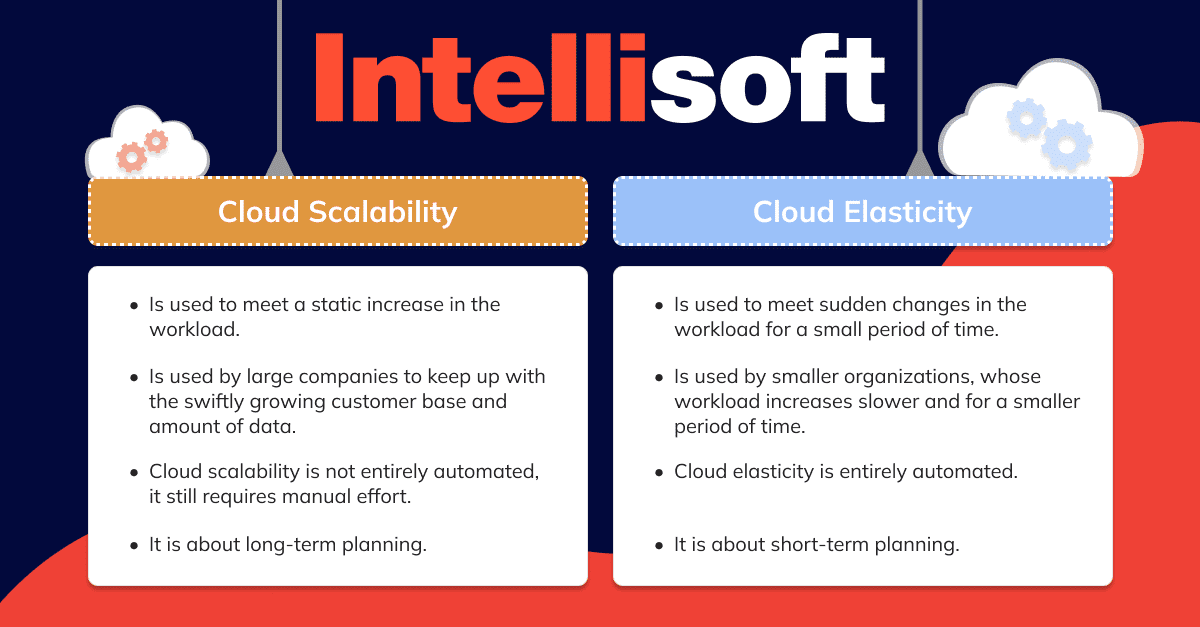 Scalability in Cloud Computing To FutureProof Your Tech