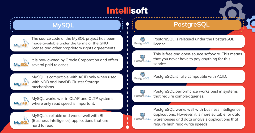 PostgreSQL vs MySQL How to Select the Right Database