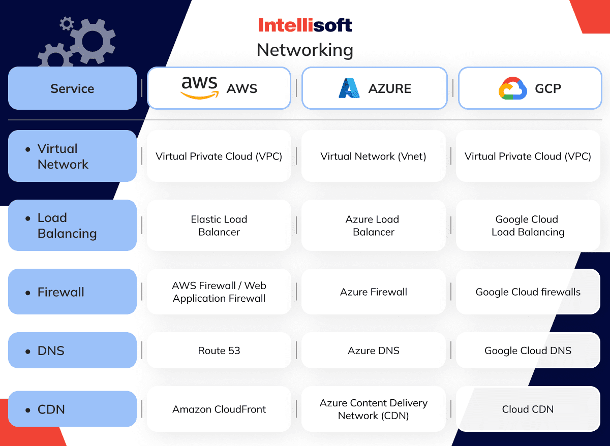 AWS vs. Azure vs. Google Cloud Services Comparison