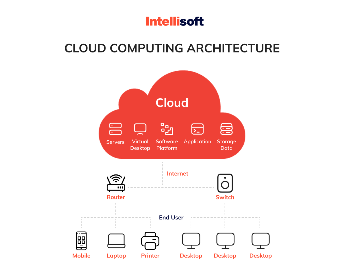Enterprise Cloud Computing Unlocking Business Potential