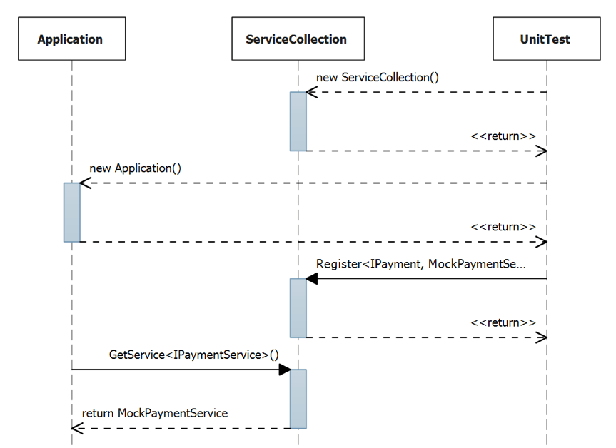 Essential Core Dependency Injection (MSDN) IntelliTect