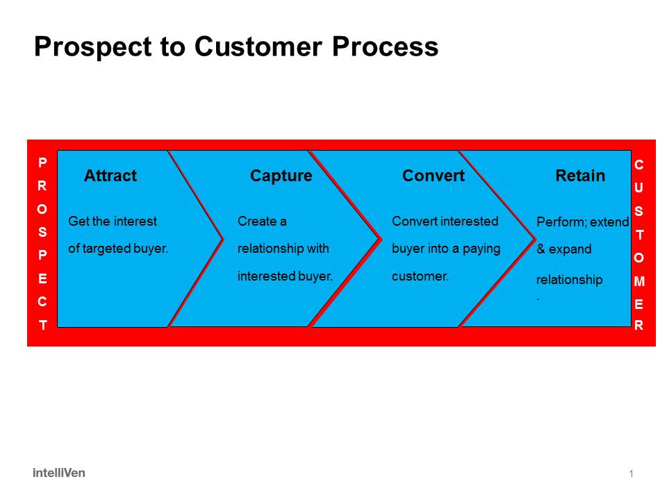 Fourstage process that goes from Prospect to Customer