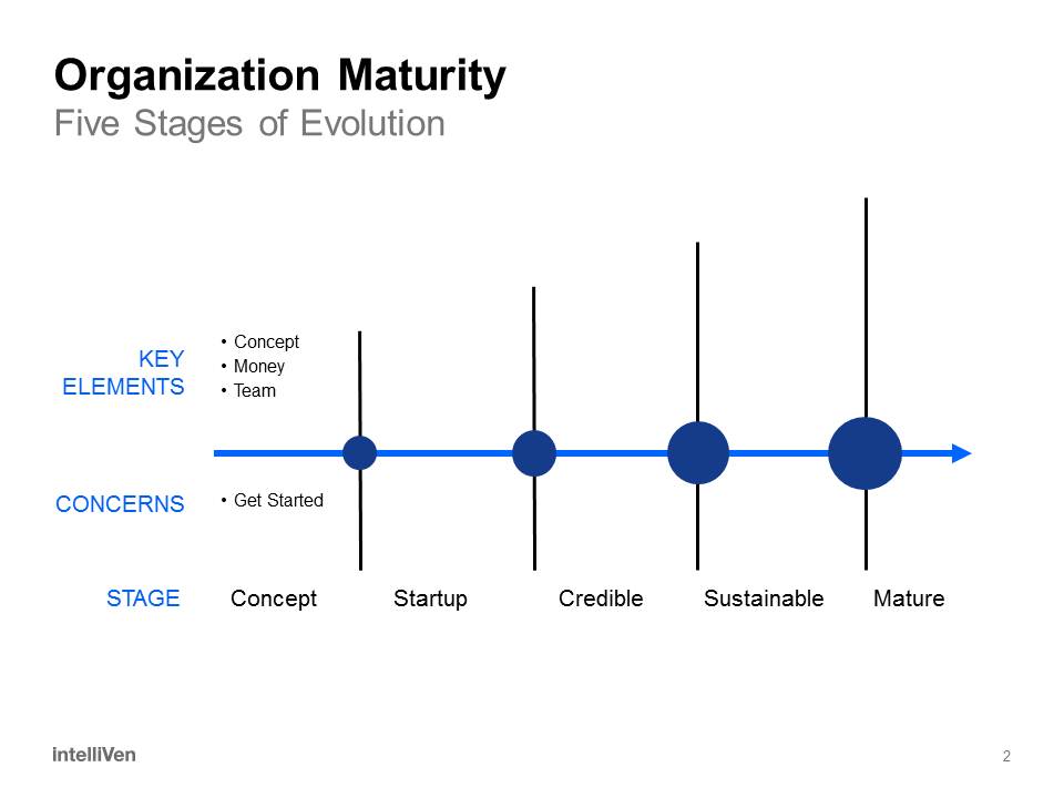 Five Stages of Organization Evolution and Key Characteristics