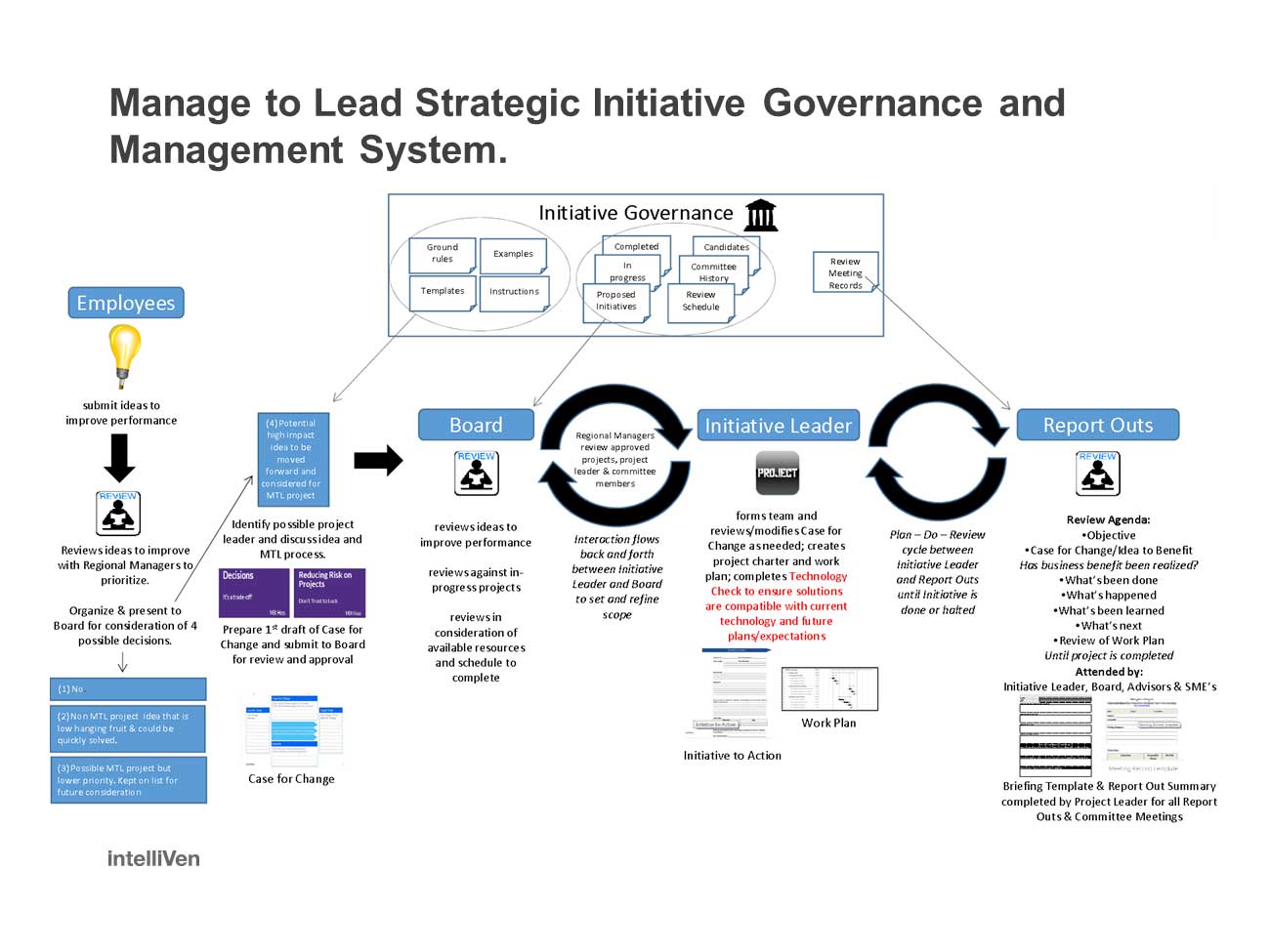 Initiative Governance IntelliVen