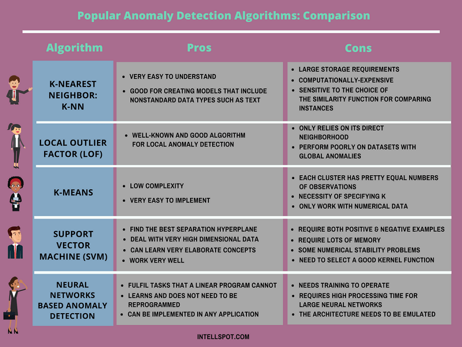 Anomaly Detection Algorithms in Data Mining (With Comparison) Anomaly Detection Algorithms in Data Mining (With Comparison)