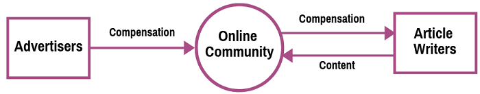 Data Flow Diagram: Examples (Context & Level 1), Explanation, Tutorial