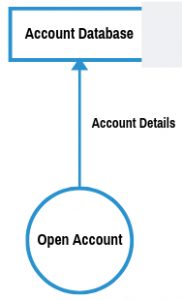 Data Flow Diagram: Examples (Context & Level 1), Explanation, Tutorial