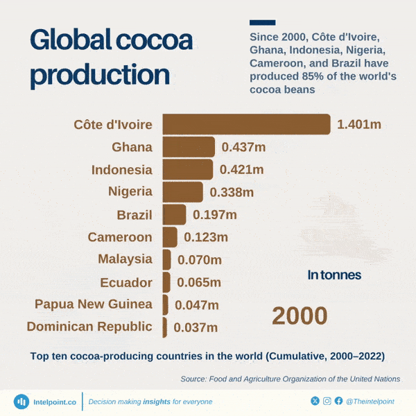 Since 2000, Côte d'Ivoire, Ghana, Indonesia, Nigeria, Cameroon, and