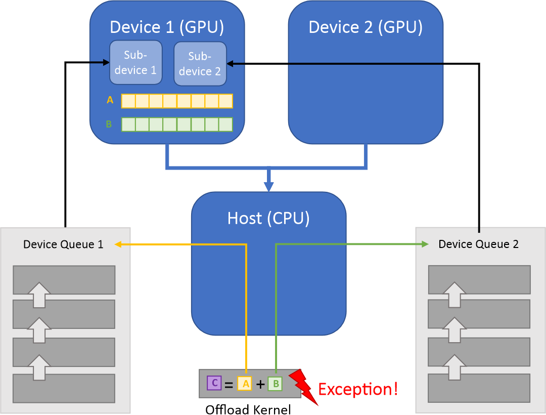 Heterogeneous Computing — Data Parallel Extensions for Python* 0.1