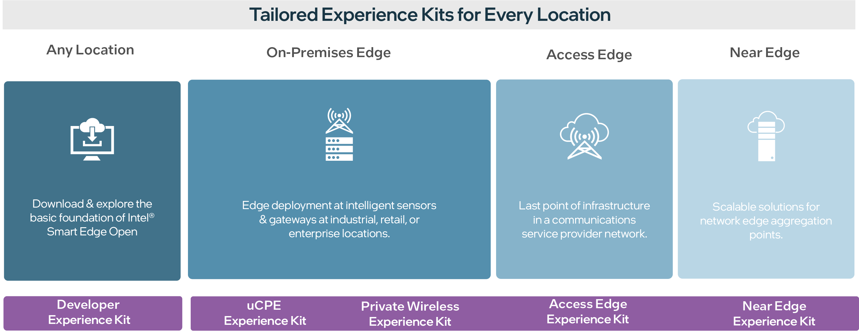 Intel® Smart Edge Open Product Overview