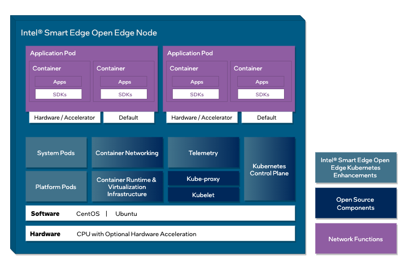 Intel® Smart Edge Open Product Overview