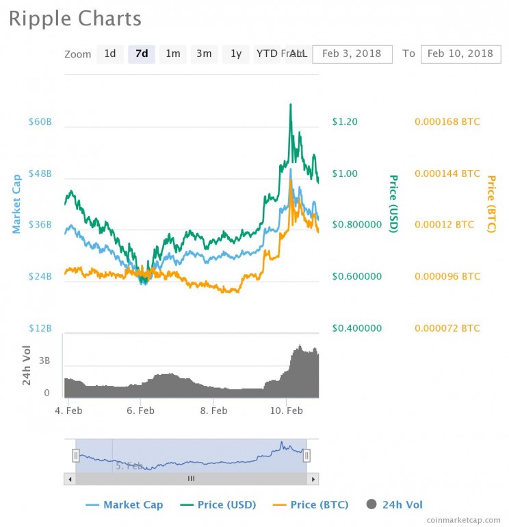 Ripple Prices Surge As The Cryptocurrency Market Makes A