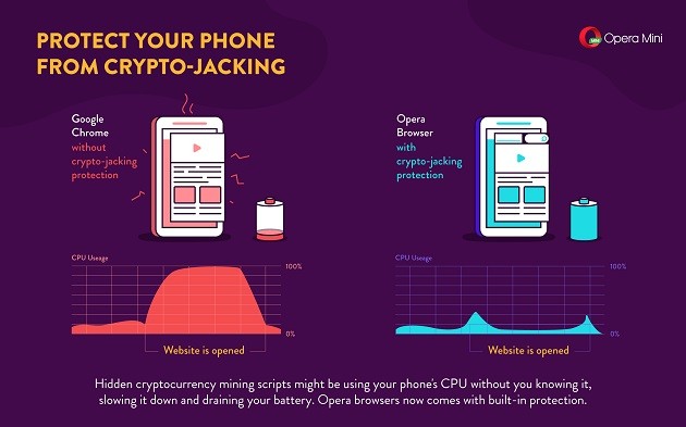 Opera Introduces AntiCryptocurrency Mining Feature for Smartphones