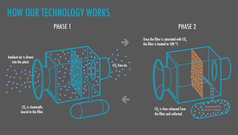 This Enormous Machine Just Started Extracting Carbon Dioxide from Air