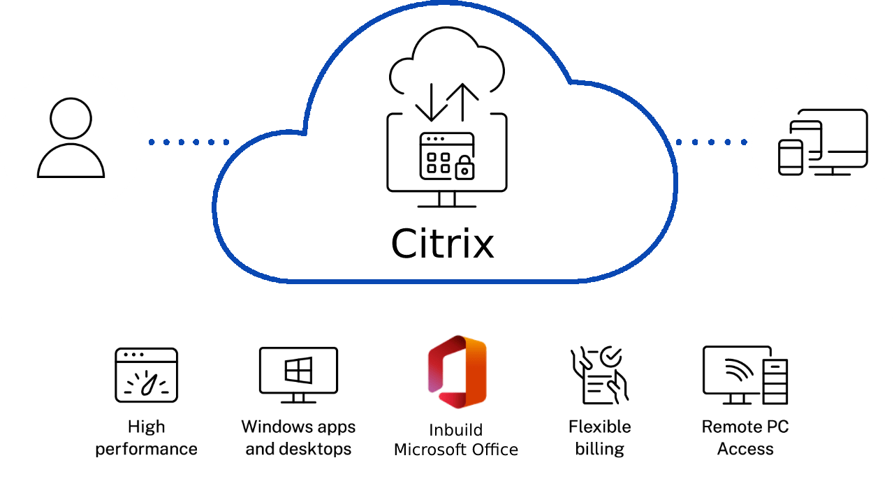 IntensyCloud™ Citrix Virtual Desktop Plans