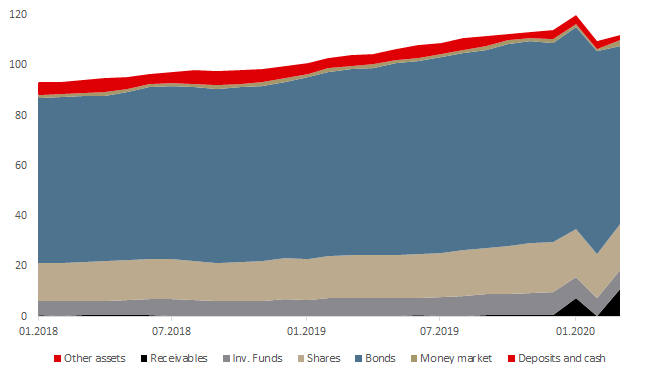 Croatian Mandatory Pension Funds Asset Structure InterCapital