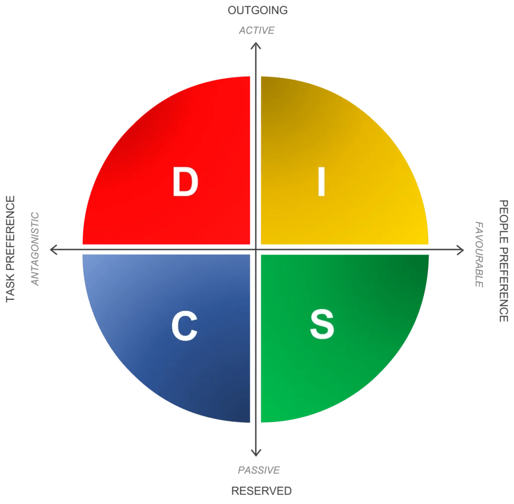 How to Read DISC Personality Assessment Test Results & Graphs