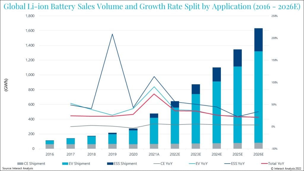 Lithium Ion Battery Market Is Moving Into Surge Mode