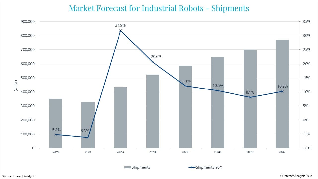 Industrial robot market worth over 11.8bn in 2021