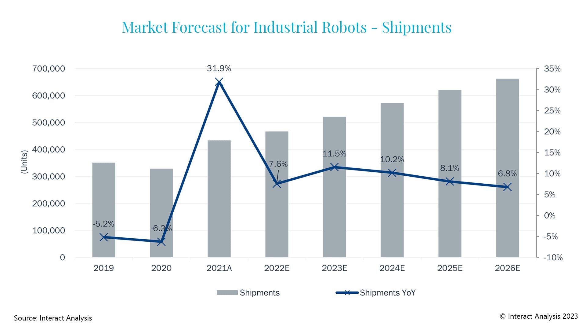 Key Trends & Takeaways Industrial & Collaborative Robots Interact