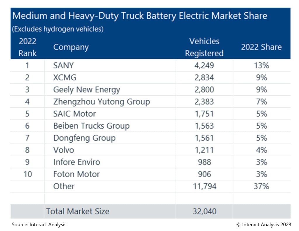 The Top 10 Electric Truck Brands in 2022 Interact Analysis