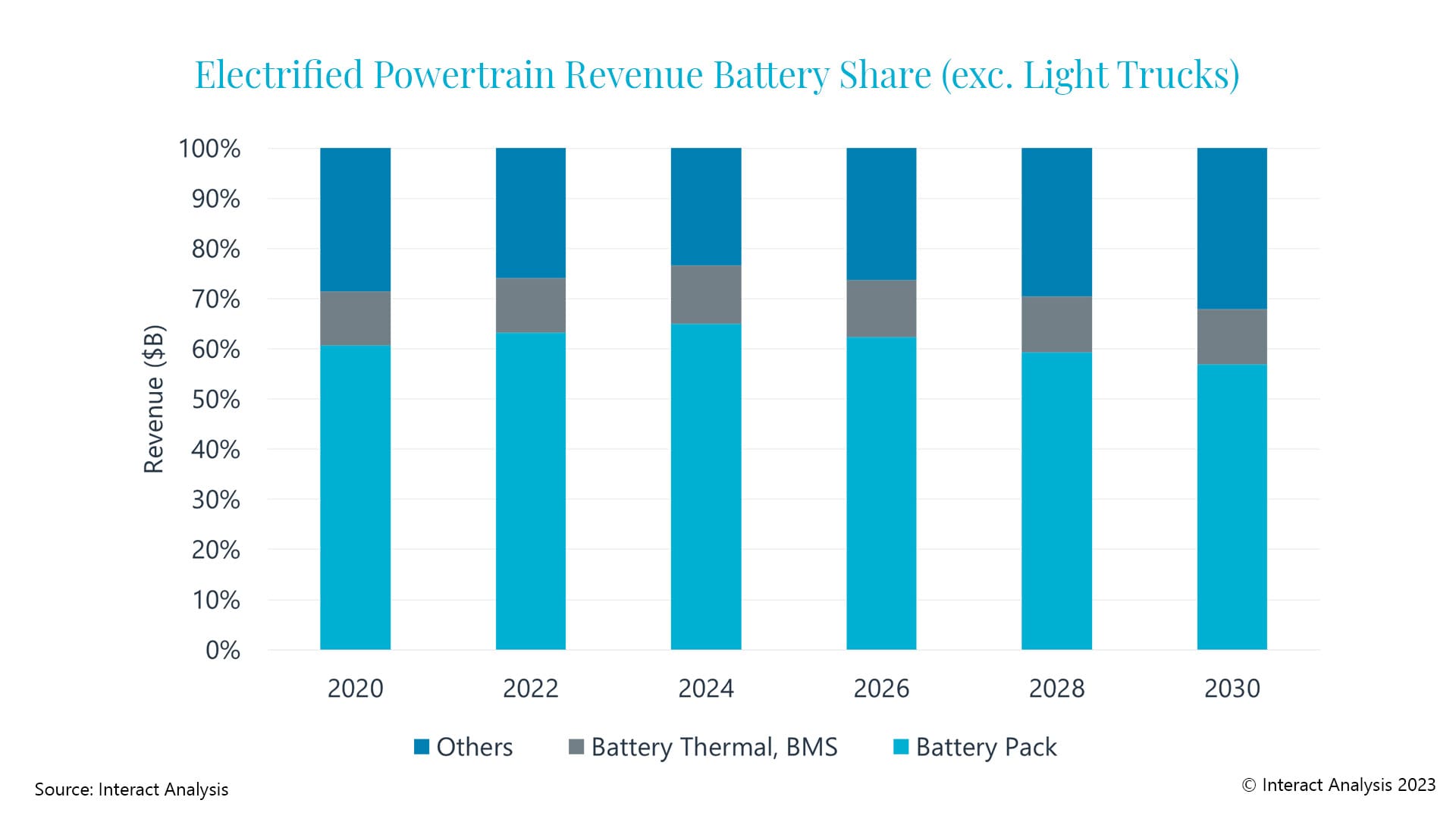 Powertrain component revenue in trucks outstrips buses in 2023