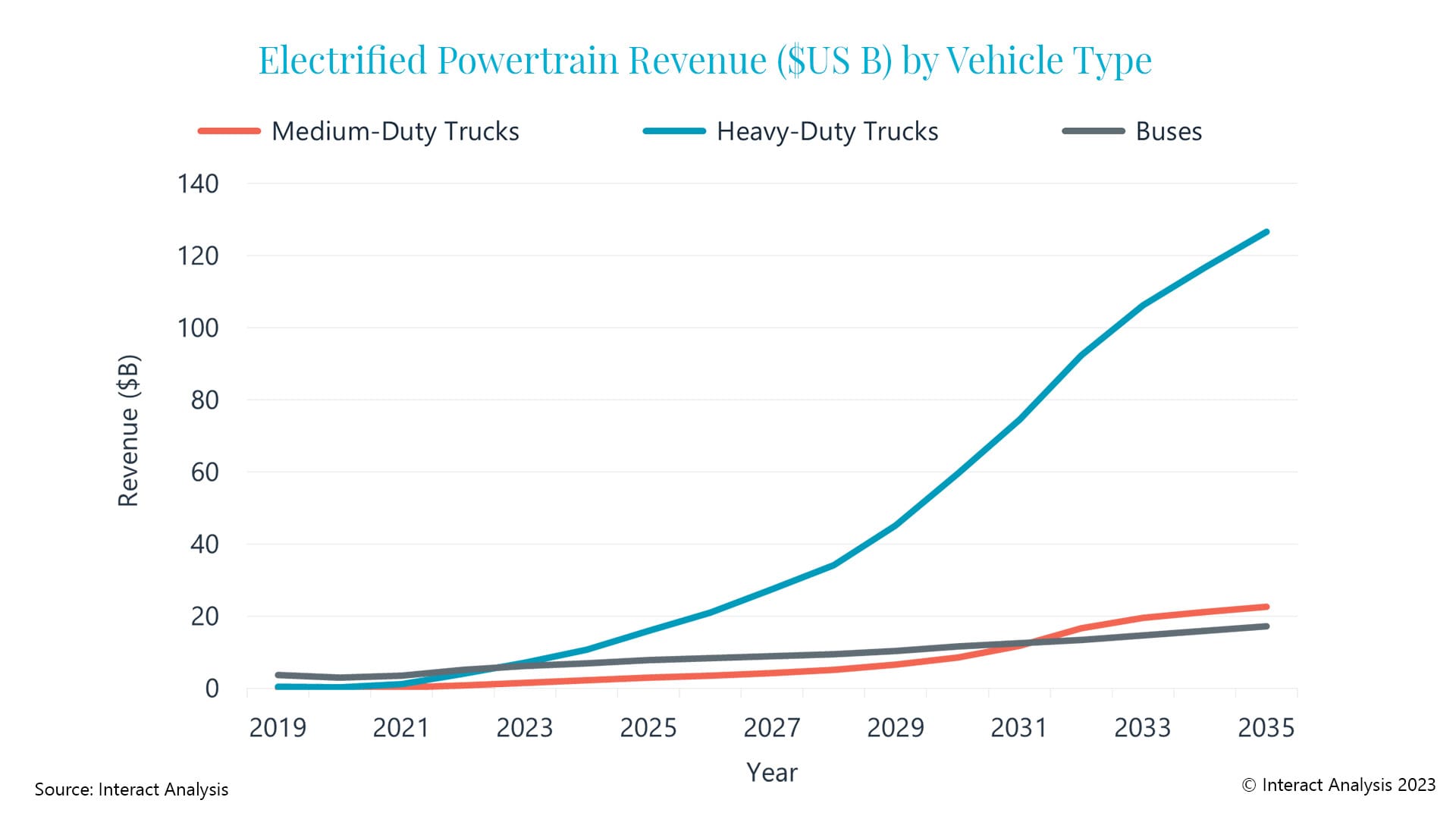 Powertrain component revenue in trucks outstrips buses in 2023