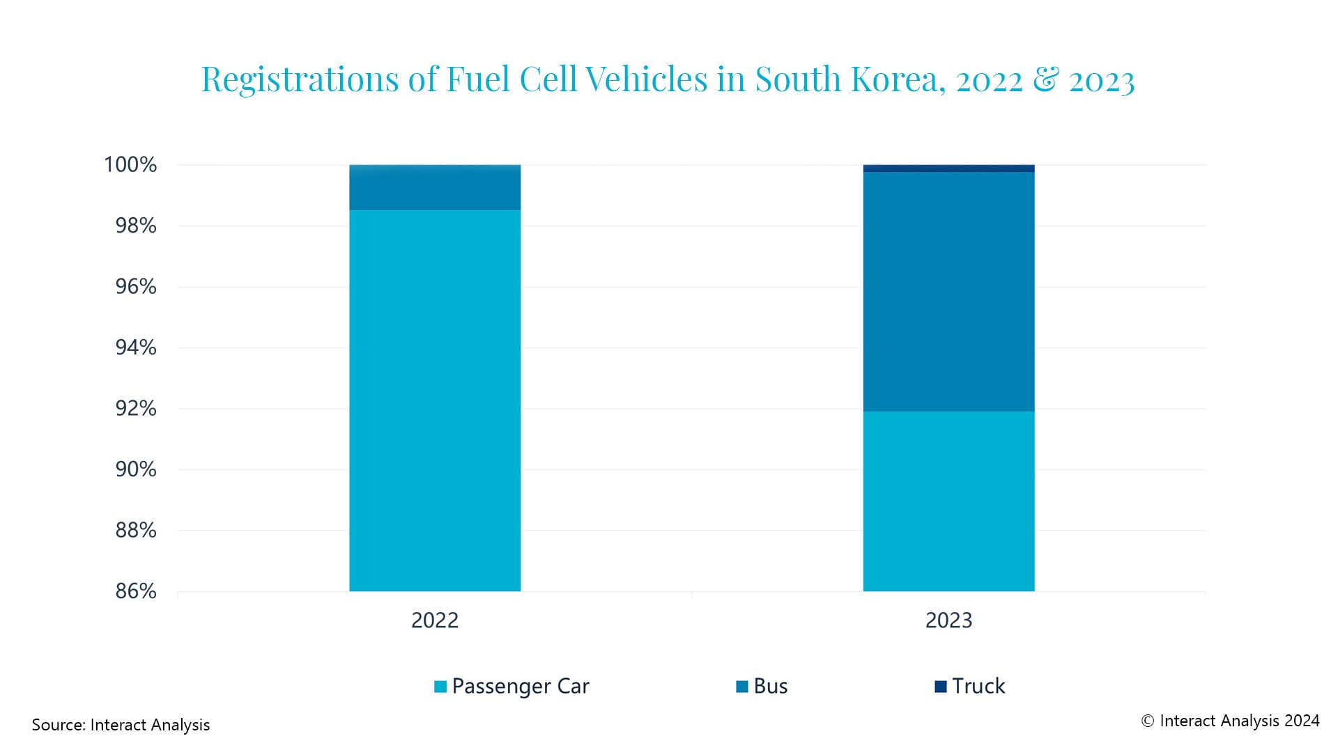 Is hydrogen fuel cell technology development turning away from