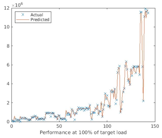 Interact How machine learning helped calculate server energy consumption