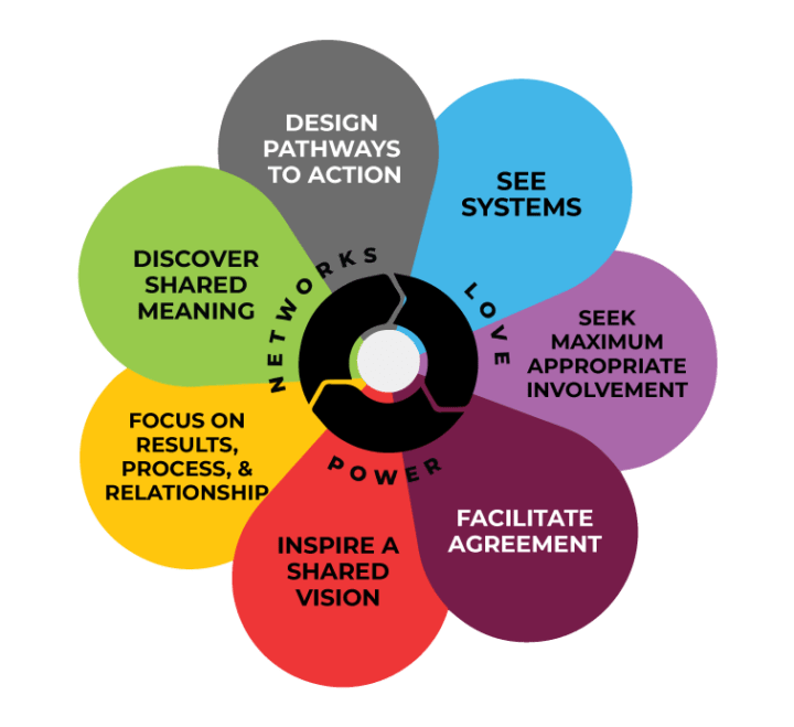 Learning Experiences offered within your Organization or Network Interaction Institute for