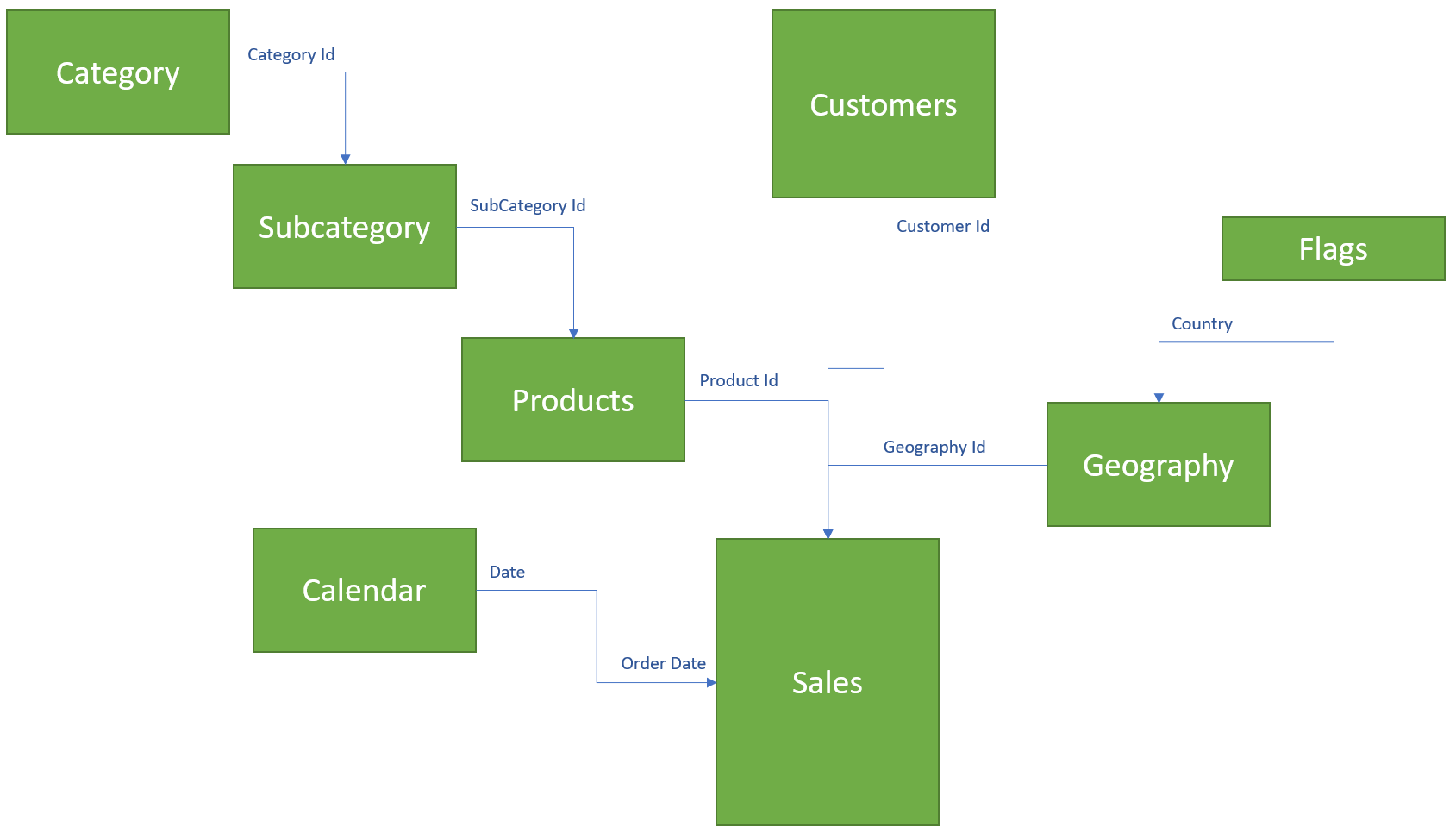 Esquema del modelo de datos | Interactive Chaos