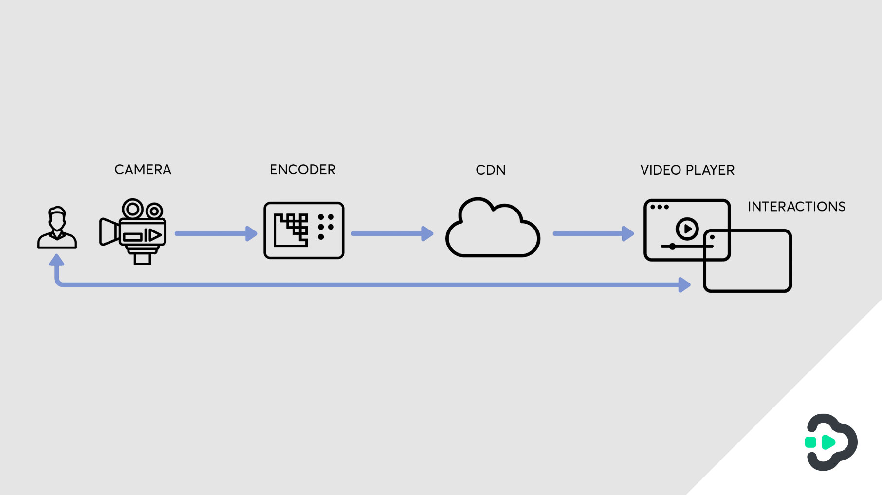 How Does Live Video Streaming Work? The Technology Behind The Scenes