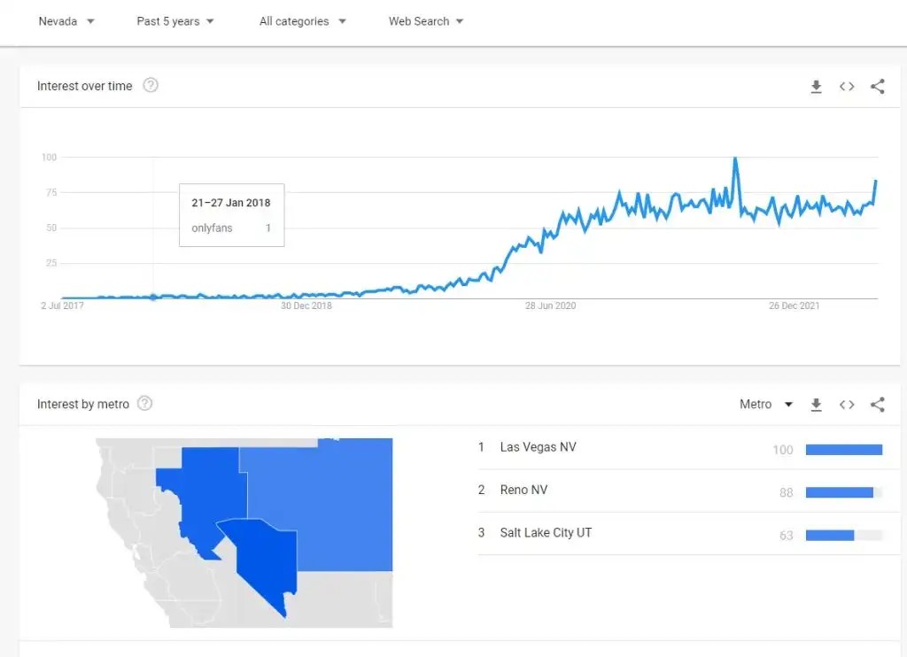 The OnlyFans phenomenon +3700 searches in the last 5 years