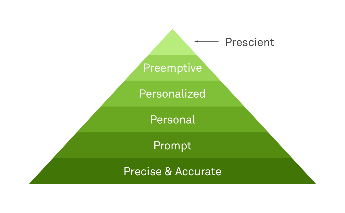 Understanding the customer success pyramid The Blog