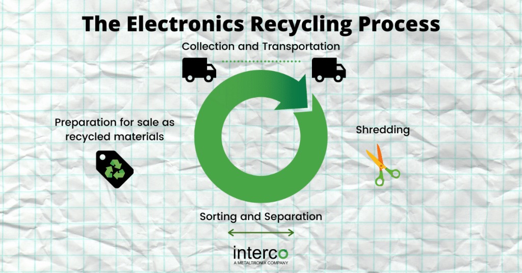 Christmas Ewaste Recycling 2023 Interco Recycling eWaste Made Easy A Guide Interco