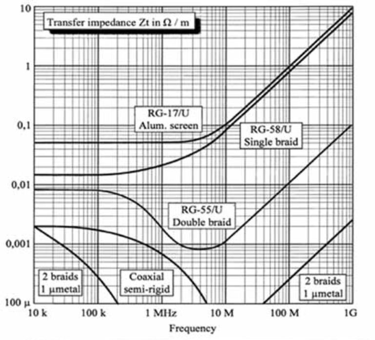 Differential Transfer Impedance of Shielded Twisted Pairs